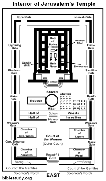 Interior Design of Jerusalem's Temple