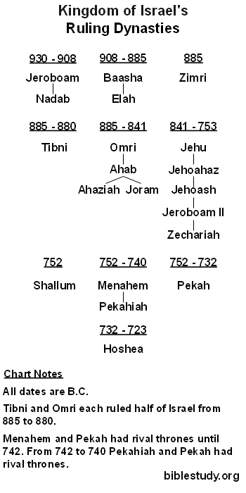 Dynasties of the Kings of Israel