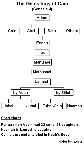 The Genealogy of Cain Chart