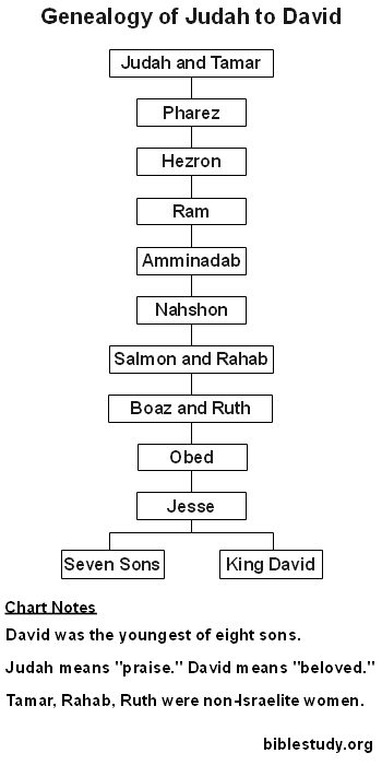 Genealogy of Judah to King David Chart