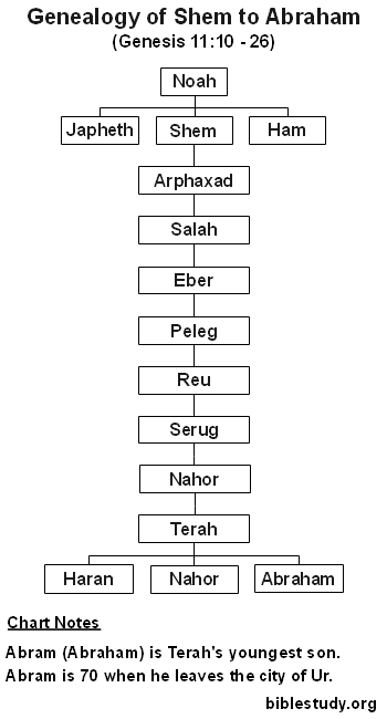 Genealogy of Shem to Abraham Chart