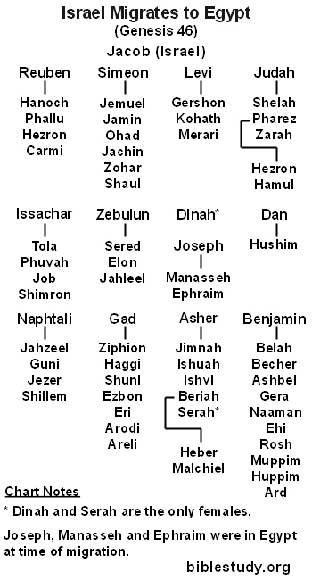 The 70 Israelites who migrated from Canaan to Egypt