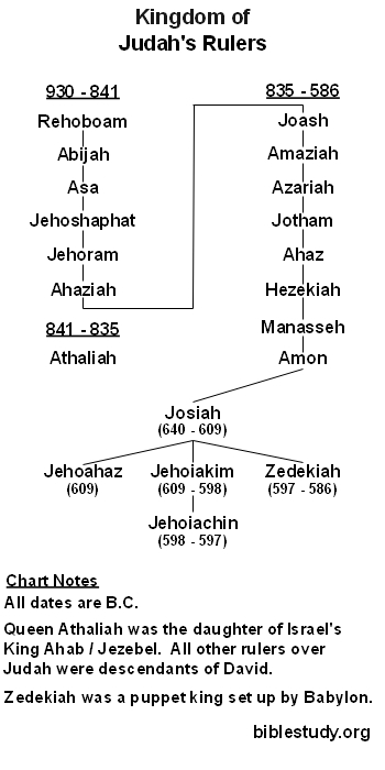 Rulers of the Kingdom of Judah