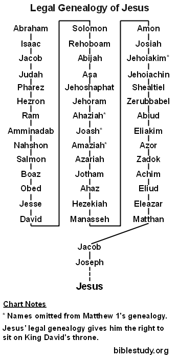 Legal Genealogy of Jesus