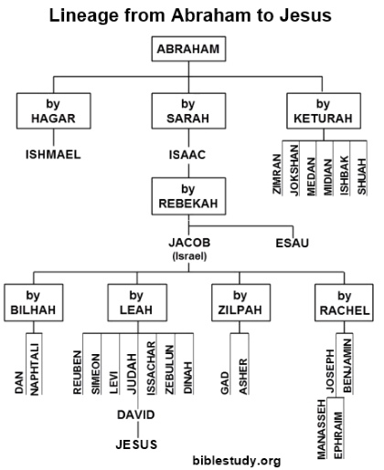Abraham Genealoy Chart